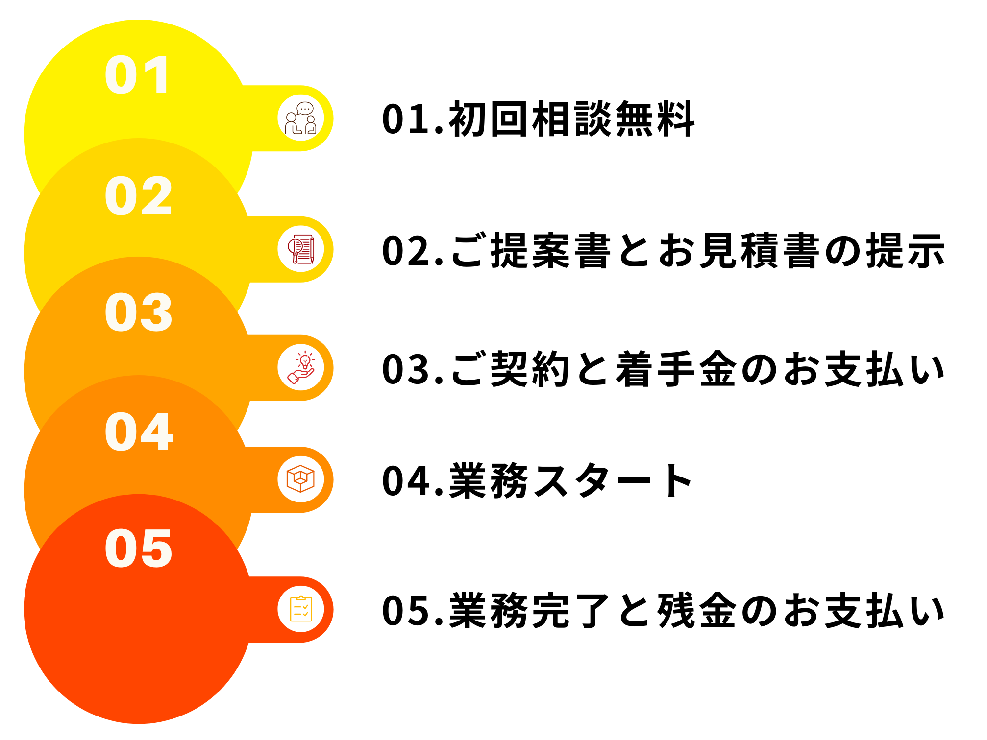 業務実施の流れ