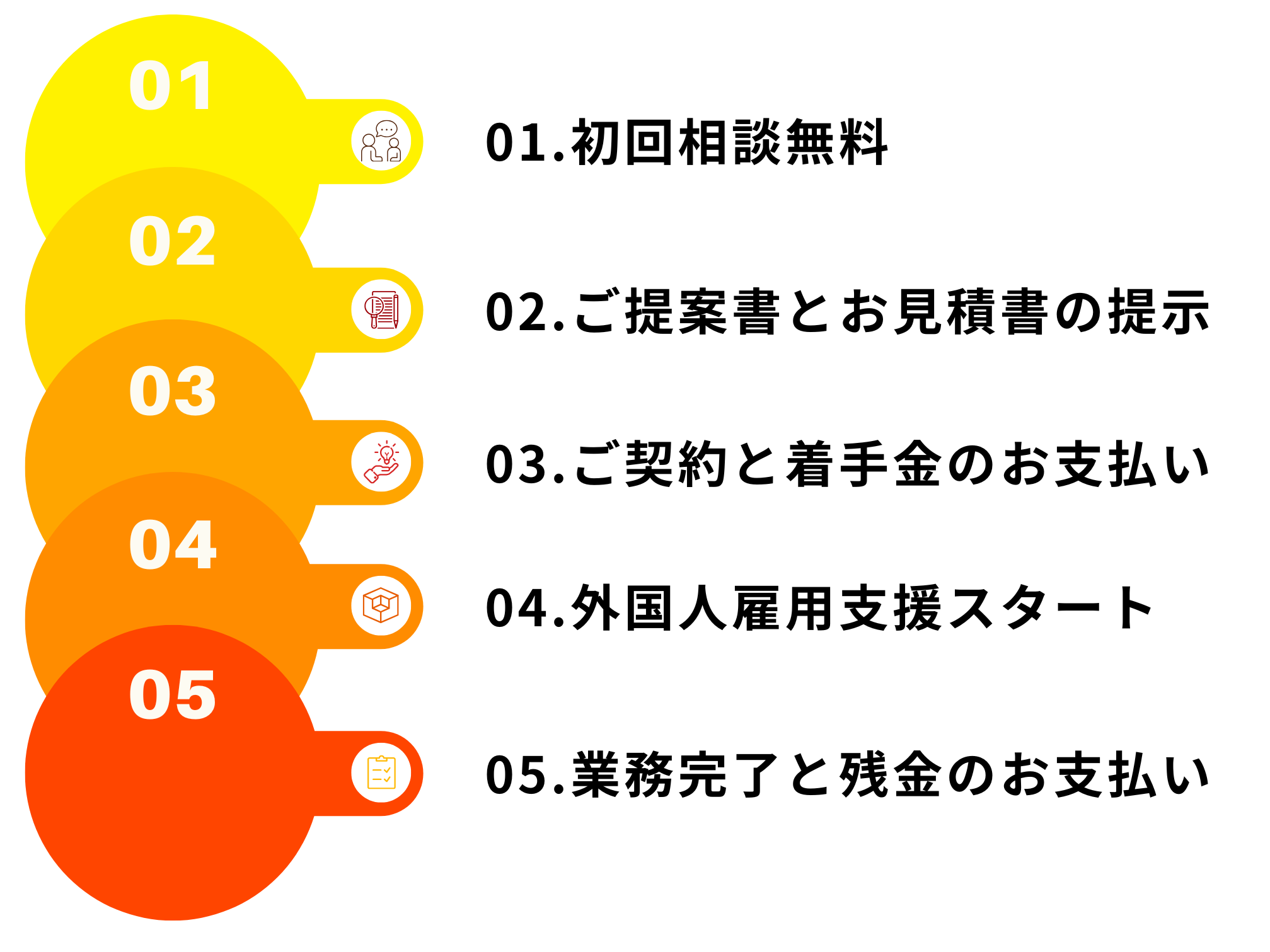 業務実施の流れ